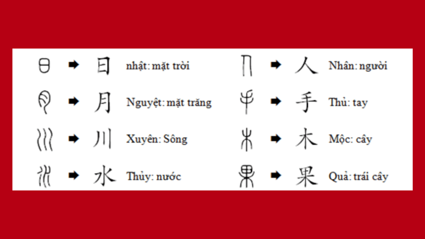 Tìm hiểu về cấu tạo của chữ Hán