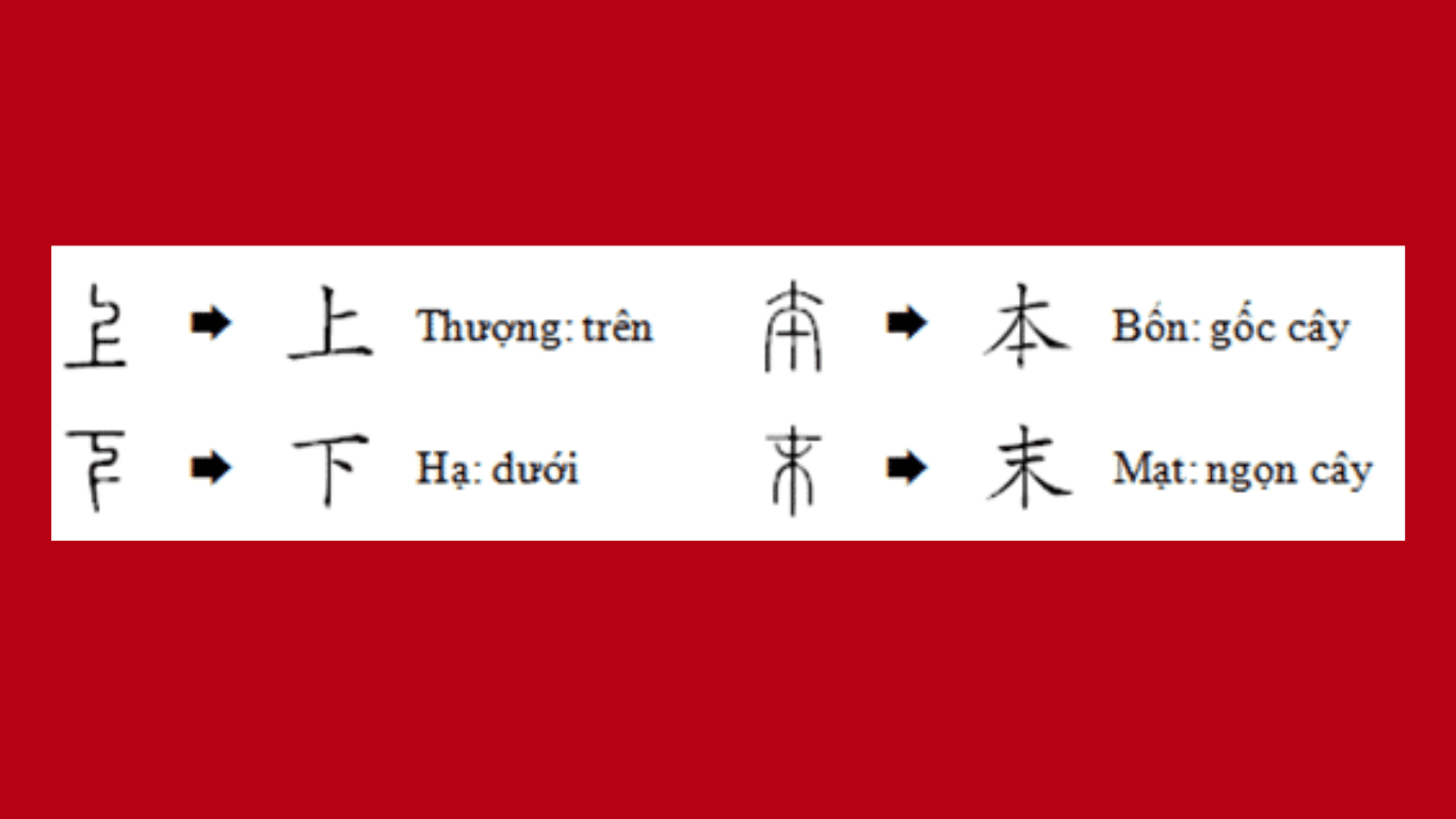 Tìm hiểu về cấu tạo của chữ Hán