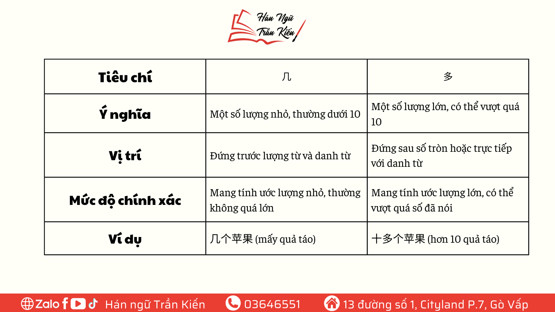 Cách dùng 几 và 多 để diễn tả số ước lượng