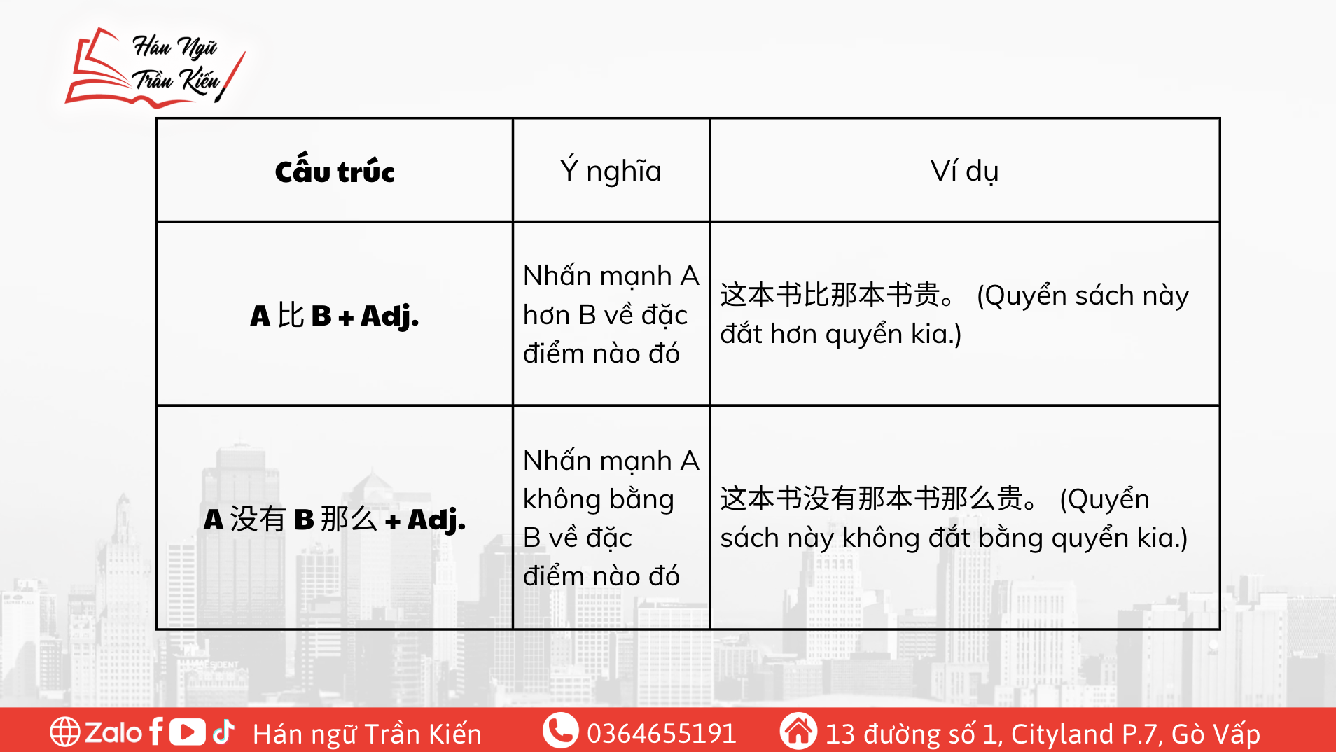"Cấu trúc so sánh bằng A 没有B 那么 + adj"