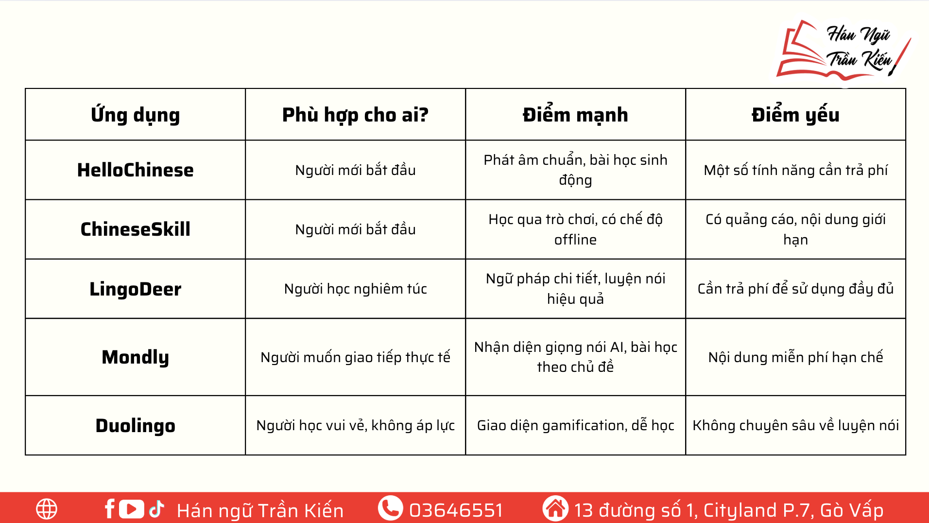 Review 5 app luyện nói tiếng Trung cùng AI