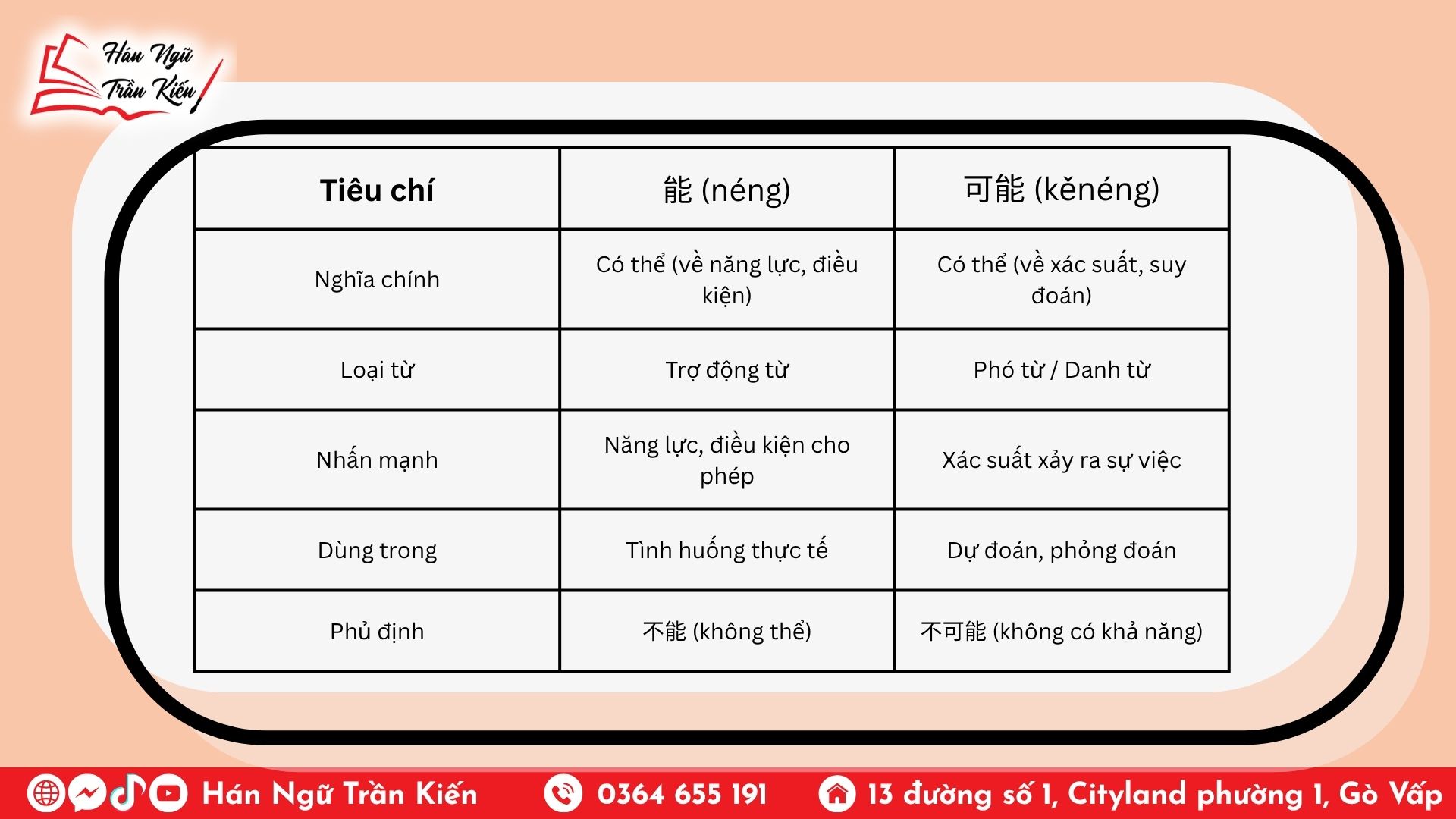 Phân biệt 能/可能