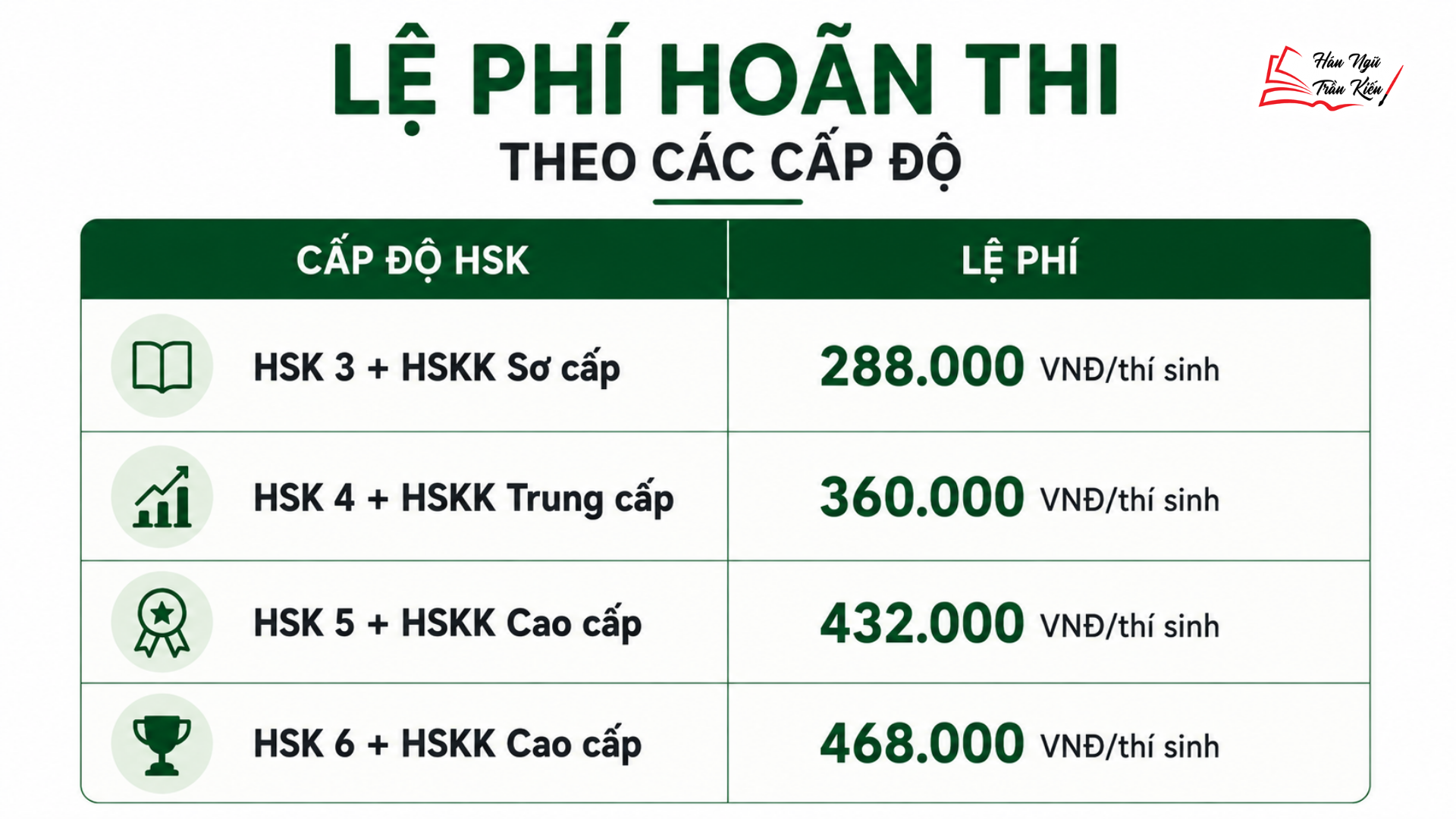 lệ phí hoãn thi HSK